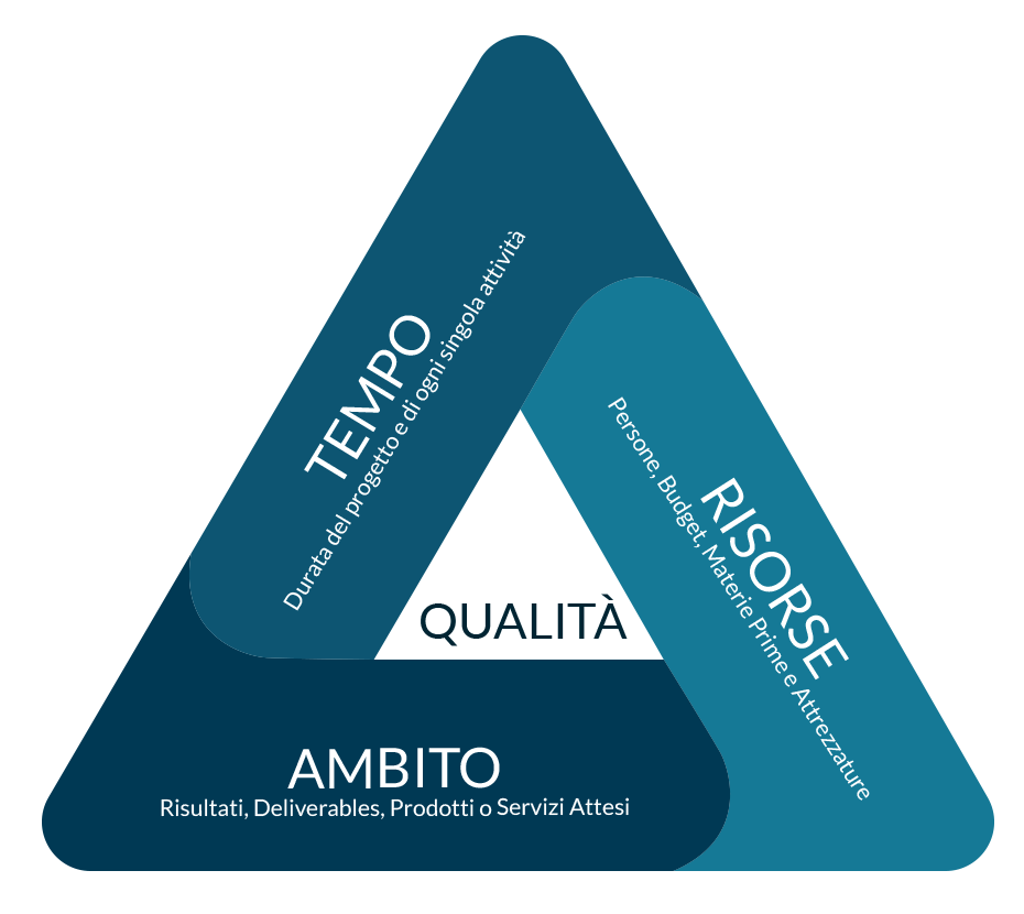 headvisor project manager earned value triangle time cost quality - Headvisor Brescia Bergamo e Milano