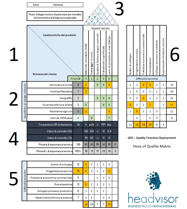 Quality Function Deployment QFD e House of Quality step 5 - Headvisor Brescia Bergamo e Milano