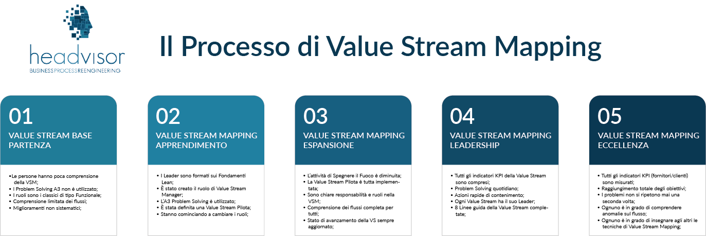 Come viene creata una value stream map