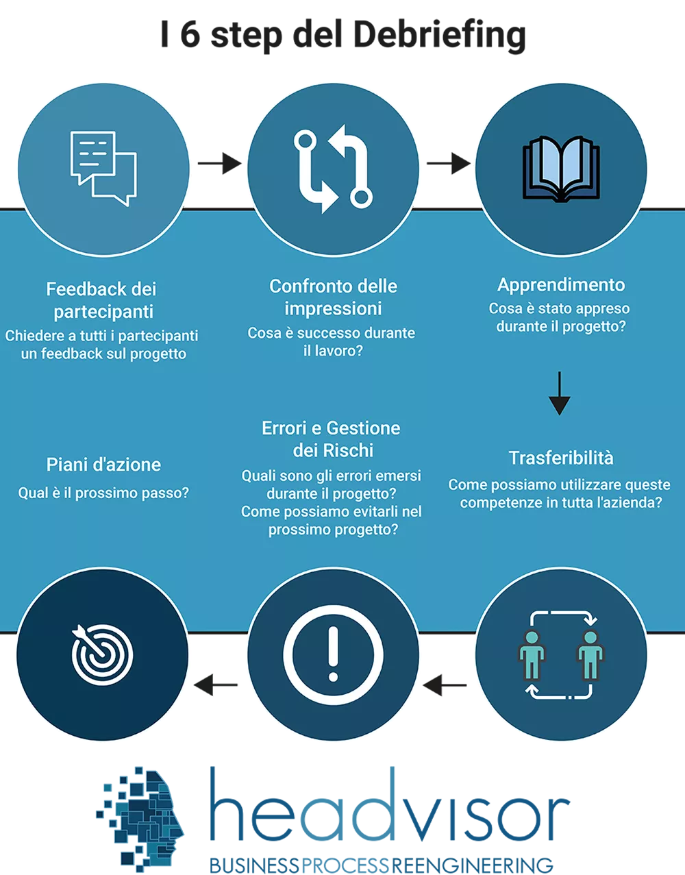 6 step per svolgere un Debriefing - Headvisor Innovation Manager