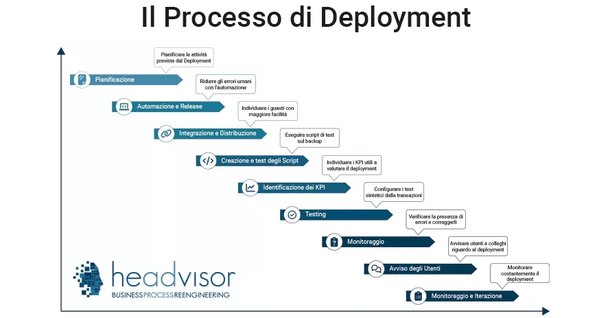 Il processo di Deployment- Headvisor