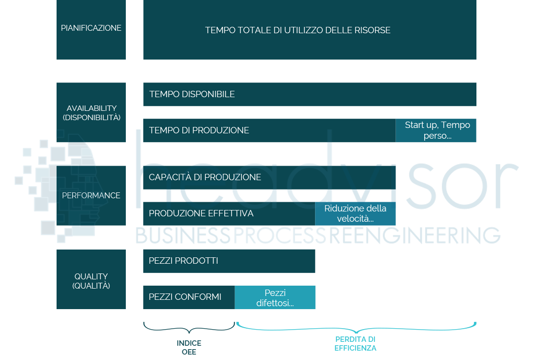 Calcolo OEE - Headvisor - Brescia Bergamo e Milano