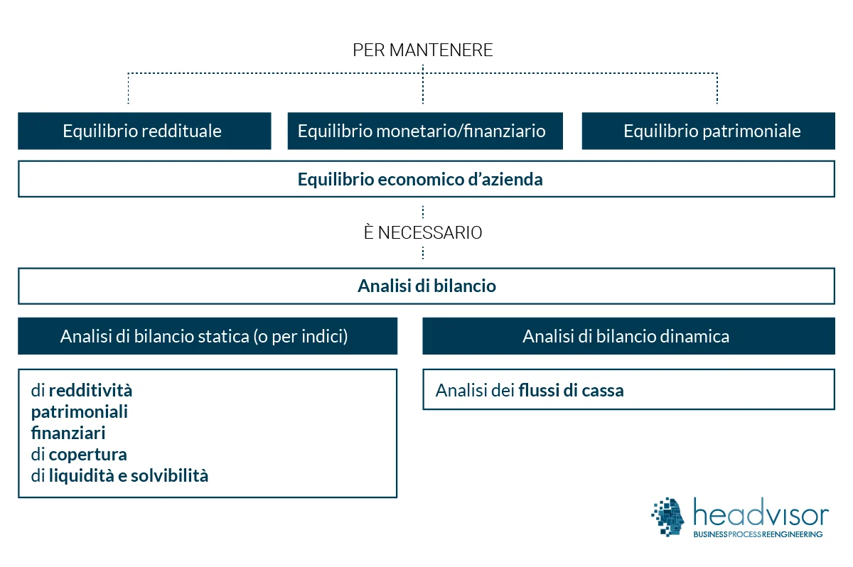 L’equilibrio economico d’azienda - Headvisor