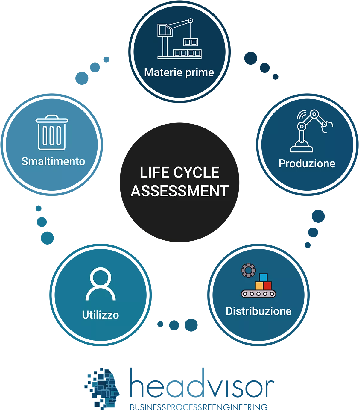 Life Cycle Assessment (LCA) - Headvisor
