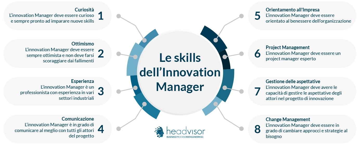 Le skill e capacità dell'innovation manager - Headvisor
