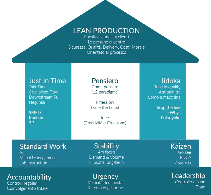 Consulente lean production - Lean Production che cosa è e come funziona - Headvisor Brescia, Bergamo, Milano