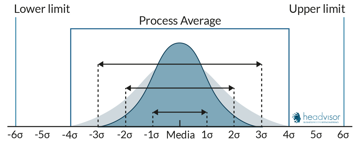 Sigma Level, PPM, Resa - Cosa significano questi termini in ambito Six Sigma? - Headvisor