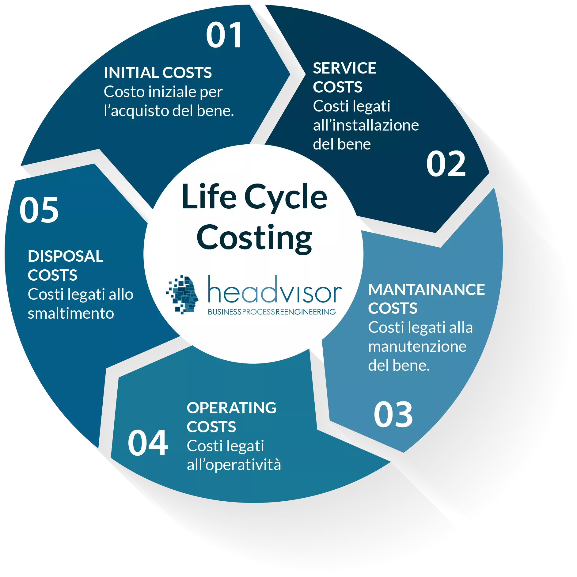 Life Cycle Costing come calcolare il costo del prodotto durante il ciclo di vita - Headvisor