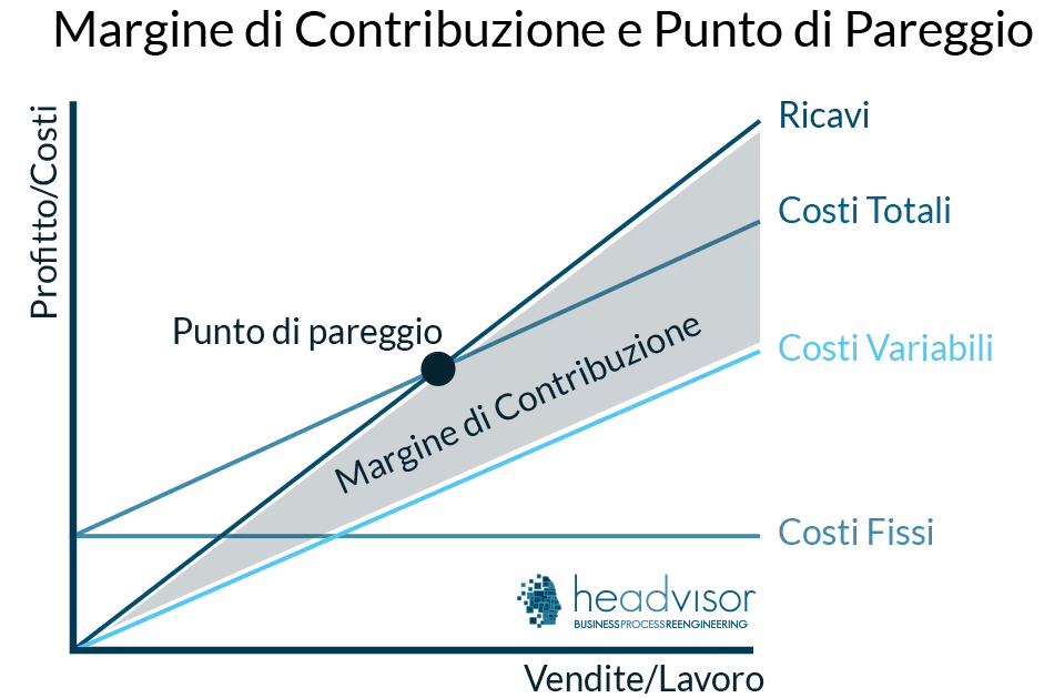 Margine di Contribuzione e Punto di Pareggio - Headvisor