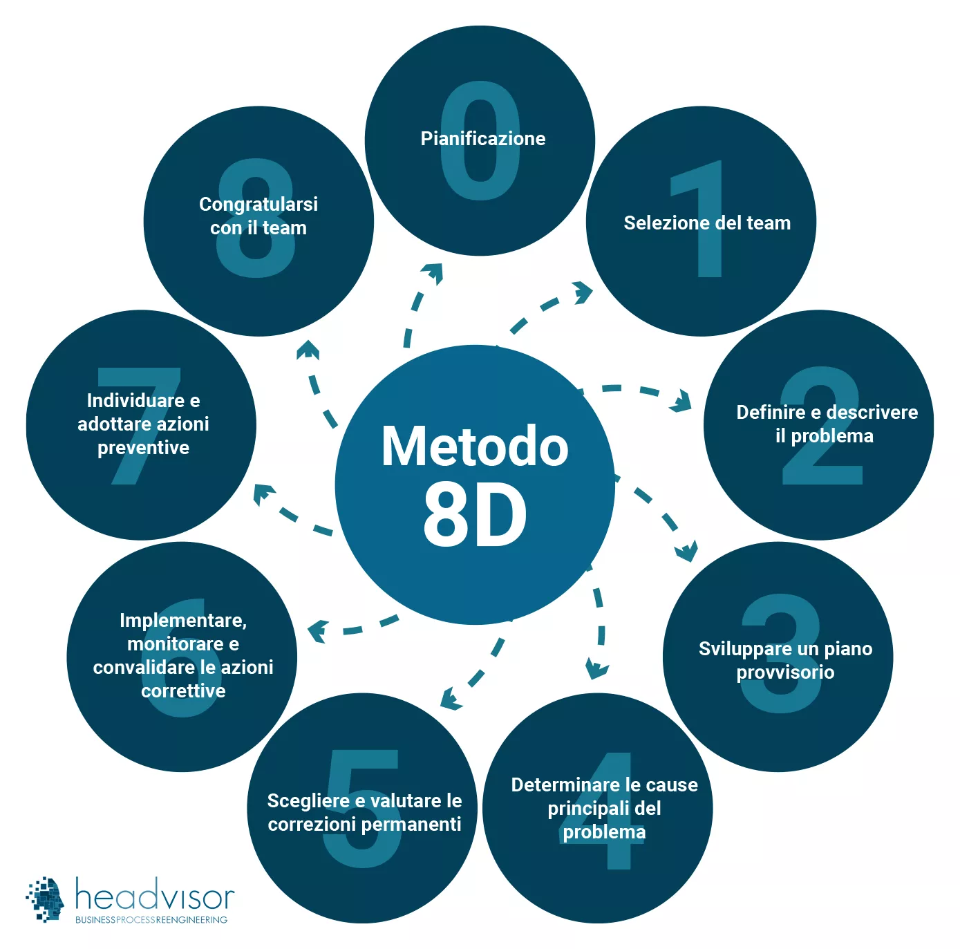 Il metodo 8D Problem Solving - Headvisor