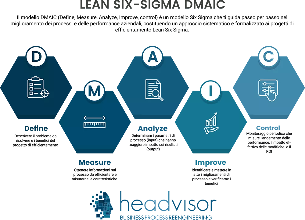 Ciclo DMAIC nella Lean Six Sigma - Define, Measure, Analyze, Improve, Control - Headvisor