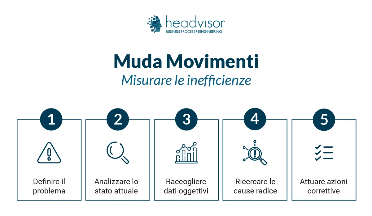 Misurare l’inefficienza - Headvisor