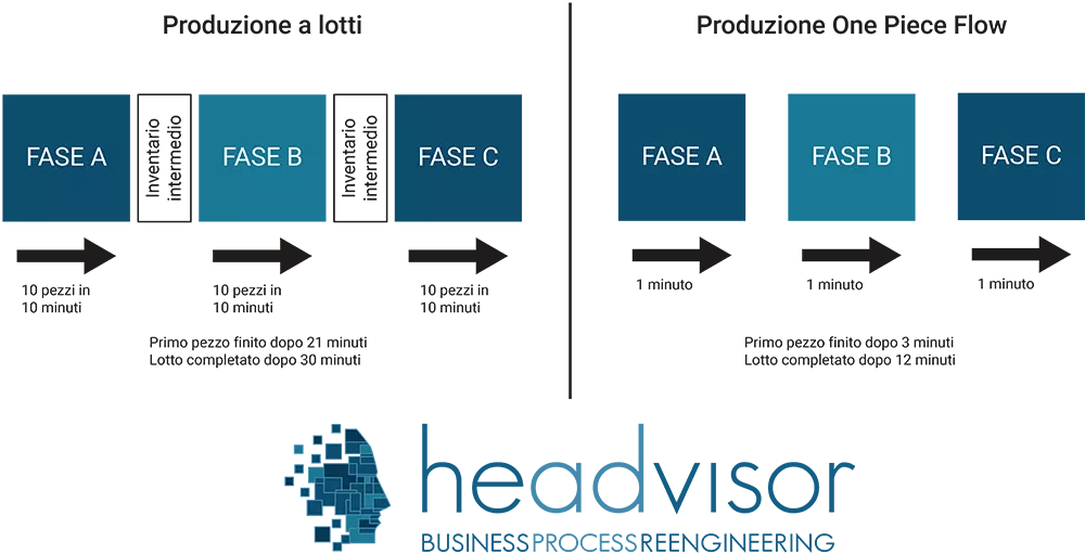  Confronto tra One Piece Flow e produzione a lotti - Headvisor