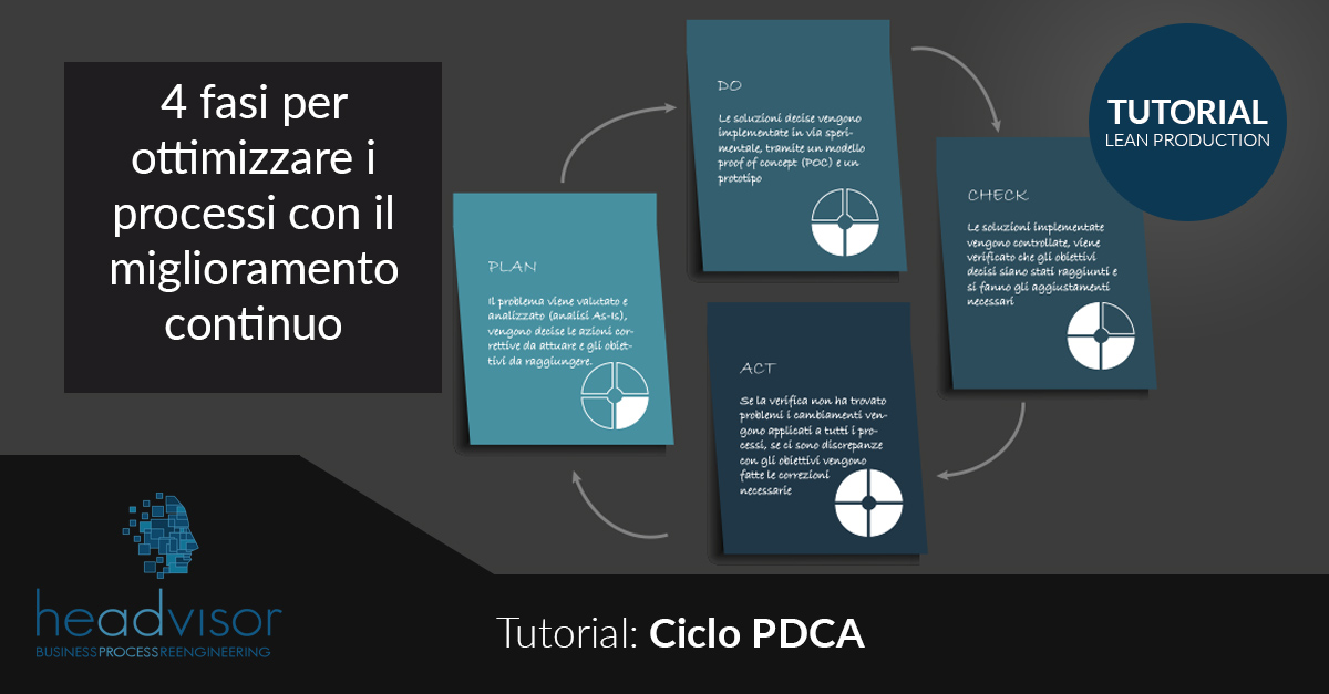 Kaizen, PDCA Lean Production Headvisor Tutorial