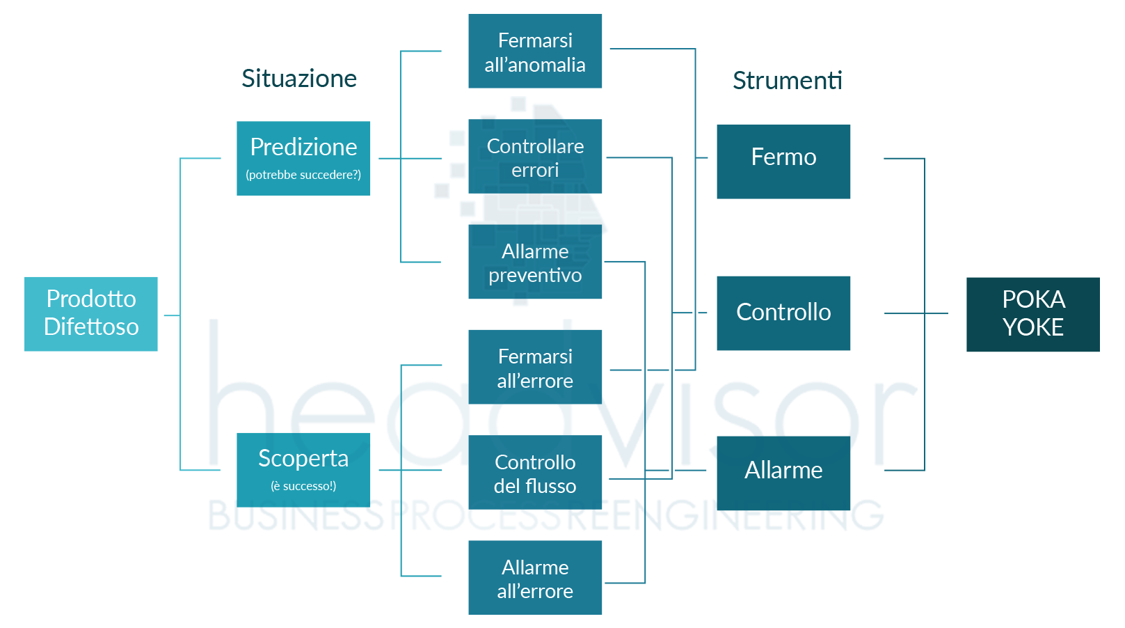 Poka Yoke per realizzare sistemi di controllo nella linea produttiva a zero errori. Filosofia Kaizen nella lean production per il miglioramento continuo