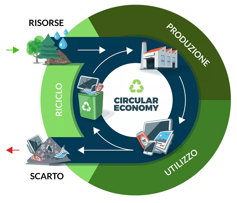 Progettiamo Economia Circolare per le Imprese