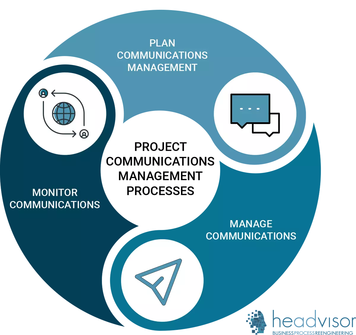 Project Communications Management, Project Management knowledge areas - Headvisor