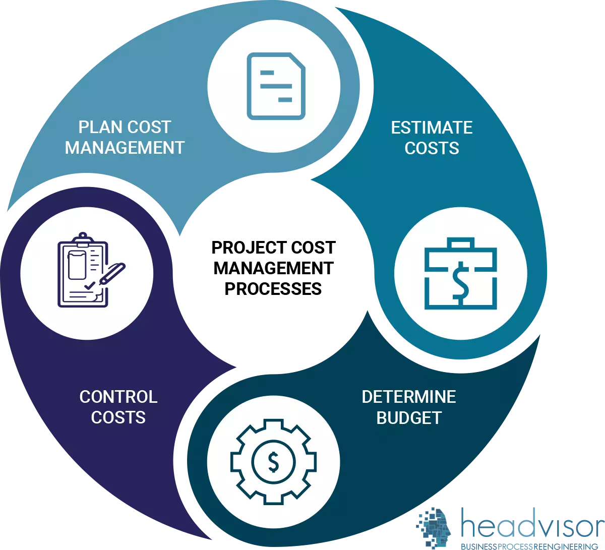 Project Cost Management, Project Management knowledge areas - Headvisor