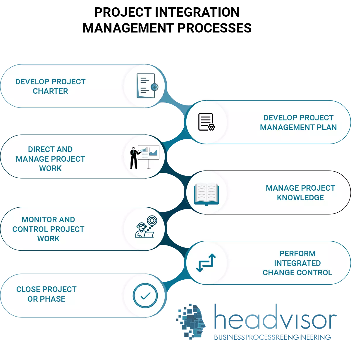 Project Integration Management, Project Management knowledge areas - Headvisor