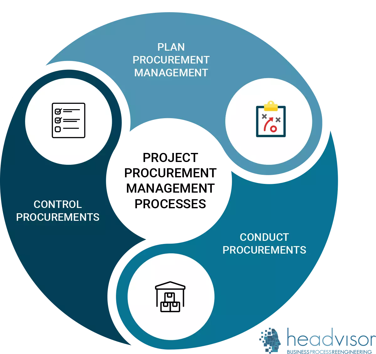 Project Procurement Management, Project Management knowledge areas - Headvisor