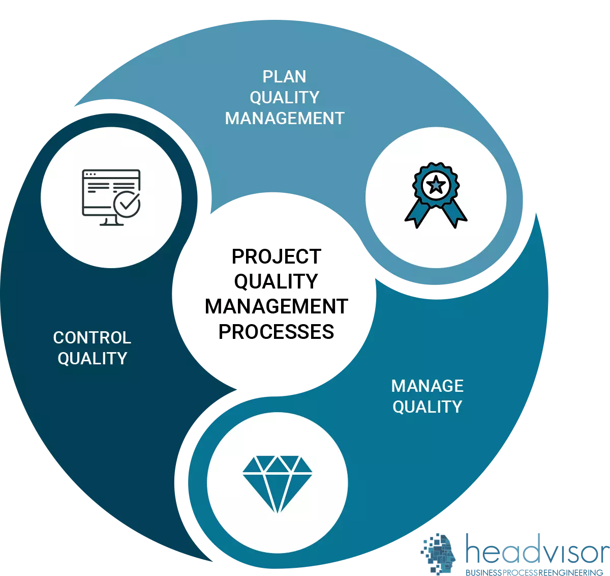 Project Quality Management, Project Management knowledge areas - Headvisor