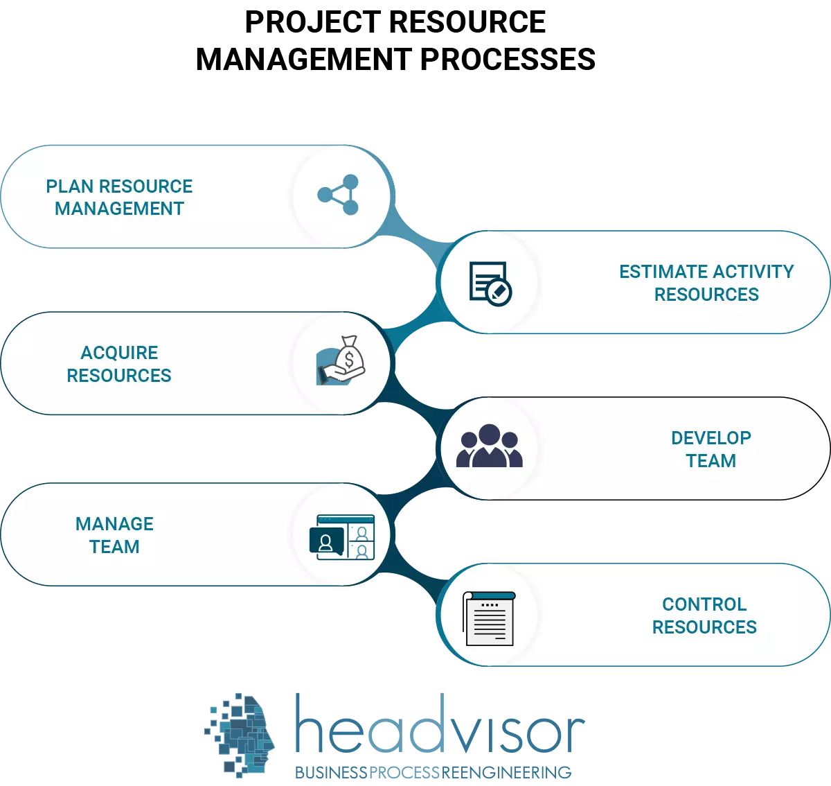 Project Resource Management, Project Management knowledge areas - Headvisor