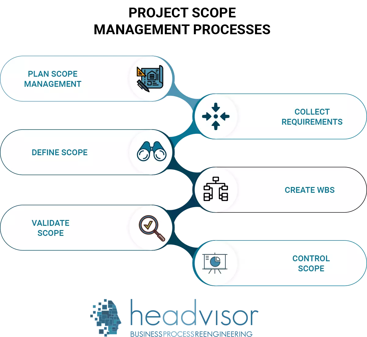 Project Scope Management, Project Management knowledge areas - Headvisor
