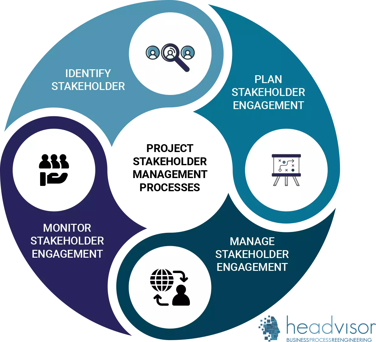 Project Stakeholder Management, Project Management knowledge areas - Headvisor