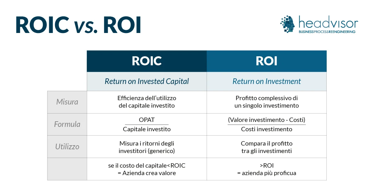 ROIC (Return on Invested Capital) - Headvisor