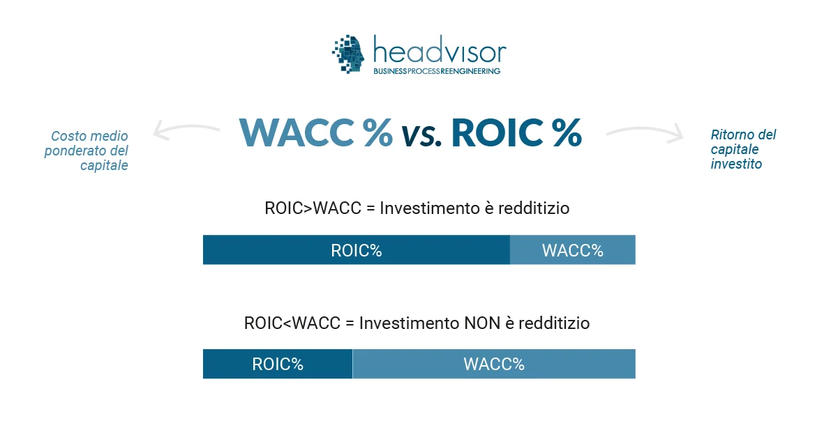 Costo del capitale
 - Headvisor