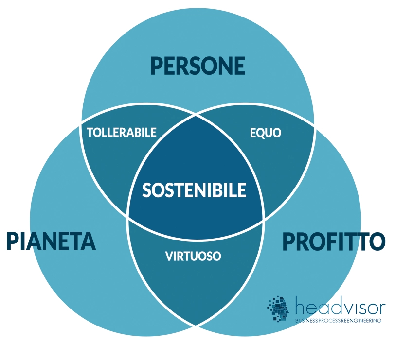 3 Pilastri della Sostenibilità in azienda - Sostenibilità per le PMI Headvisor