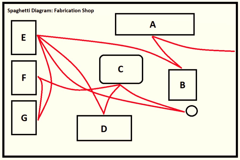 spaghetti graph per illustrare il MUDA movimento