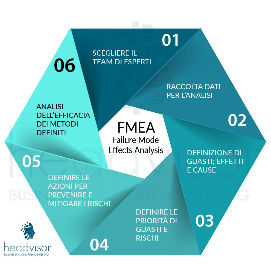 Come si svolge una Analisi FMEA? - Svolgere l'analisi