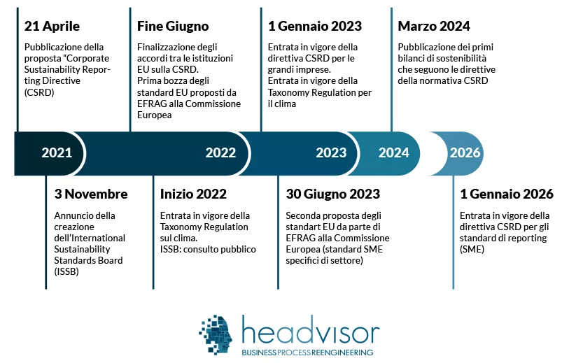 Timeline CSRD approvazione - Headvisor