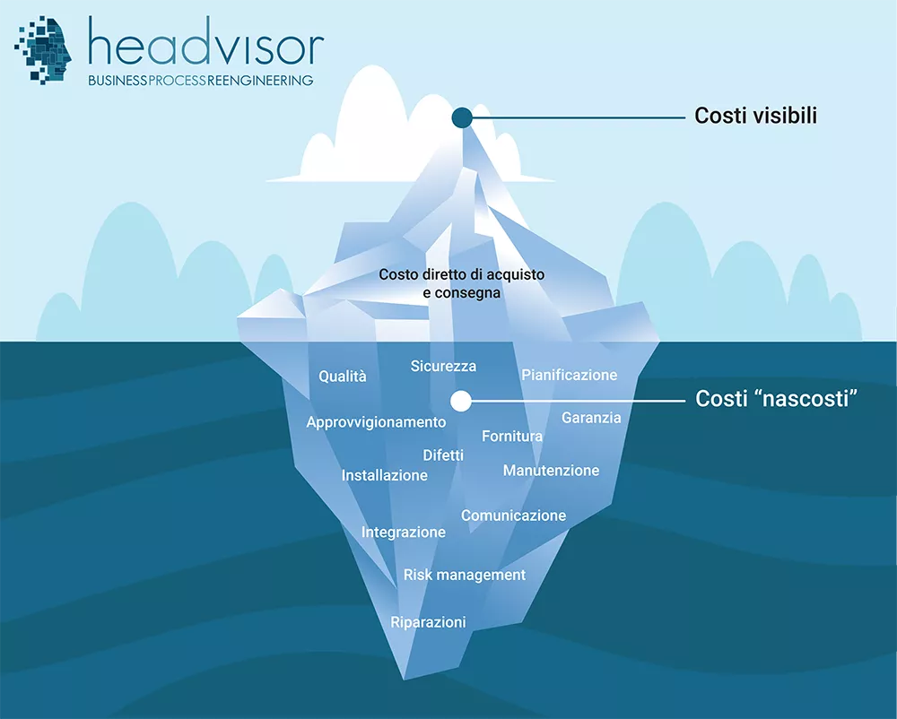  TCO Total Cost of Ownership: costi visibili e costi nascosti - Headvisor