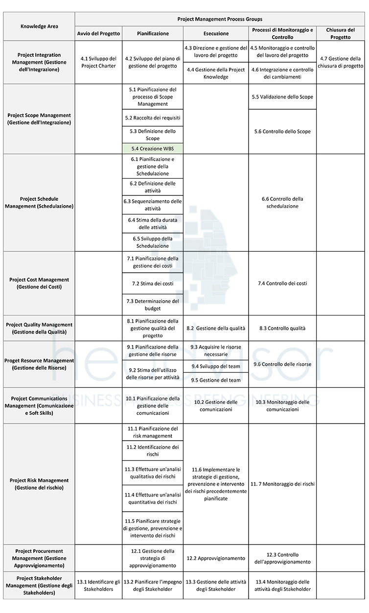 Tabella WBS - Project Scope