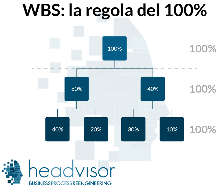 La regola del 100% della wbs - WBS Headvisor
