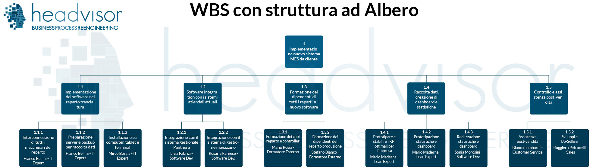 Rappresentazione grafica per WBS - WBS Work Breakdown Structure Headvisor